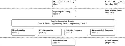 Competing in Hot Conditions at the Tokyo Olympic Games: Preparation Strategies Used by Australian Race Walkers